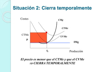 IMg
P
qi
Costes
Producción
CVMe
CTMe
CMg
CTMe
Situación 2: Cierra temporalmente
El precio es menor que el CTMe y que el CVMe
 CIERRA TEMPORALMENTE
 