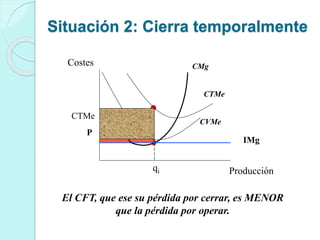 IMg
P
qi
Costes
Producción
CVMe
CTMe
CMg
CTMe
Situación 2: Cierra temporalmente
El CFT, que ese su pérdida por cerrar, es MENOR
que la pérdida por operar.
 