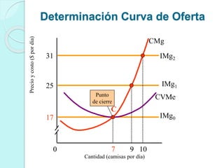 IMg2
IMg1
Cantidad (camisas por día)
7 9 10
17
25
31
Precioycosto($pordía)
CMg
IMg0
CVMe
C
Punto
de cierre
0
Determinación Curva de Oferta
 