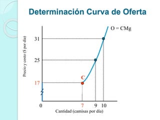 Cantidad (camisas por día)
7 9 10
17
25
31
Precioycosto($pordía)
O = CMg
C
0
Determinación Curva de Oferta
 