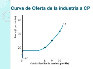 O
Cantidad (miles de camisas por día)
8 9 10
20
30
40
Precio($porcamisa)
0
Curva de Oferta de la industria a CP
 