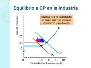 D3
Cantidad (miles de camisas por día)
7,5 8 9 10
17
25
Precio($porcamisa)
O
20
D1
0
Disminución en la demanda:
el precio baja y las empresas
disminuyen la producción.
Equilibrio a CP en la industria
 