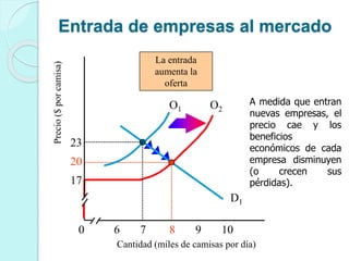 O2
Entrada de empresas al mercado
Cantidad (miles de camisas por día)
6 7 8 9 10
Precio($porcamisa)
23
17
20
D1
O1
La entrada
aumenta la
oferta
0
A medida que entran
nuevas empresas, el
precio cae y los
beneficios
económicos de cada
empresa disminuyen
(o crecen sus
pérdidas).
 