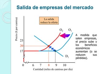 O2
Salida de empresas del mercado
Cantidad (miles de camisas por día)
6 7 8 9 10
Precio($porcamisa)
O1
23
17
20
D1
La salida
reduce la oferta
0
A medida que
salen empresas,
el precio sube y
los beneficios
económicos
aumentan (o se
reducen sus
pérdidas).
 