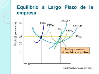 Cantidad (camisas por día)
Precio($porcamisa)
14
25
40
20
CTMe0
CMg0
IMg0
CMeLP
CMgLP
CTMe1
CMg1
Punto que maximiza
el beneficio a largo plazo
Equilibrio a Largo Plazo de la
empresa
 
