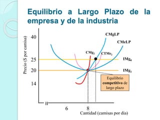 Cantidad (camisas por día)
Precio($porcamisa)
14
25
40
20
6 8
CMg2 CTMe2
IMg0
IMg1
CMeLP
Equilibrio
competitivo de
largo plazo
CMgLP
Equilibrio a Largo Plazo de la
empresa y de la industria
 
