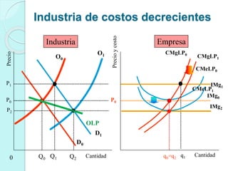 P0
IMg0
CMeLP0
CMgLP0
IMg1
D0
D1
O1
Industria de costos decrecientes
Cantidad
Precio
0 Cantidad
Precioycosto
P0
Industria Empresa
P1
q0=q2
q1
O0
Q0 Q2
OLP
Q1
IMg2
P2
CMeLP1
CMgLP1
 