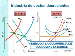 P0
IMg0
CMeLP0
CMgLP0
D0
D1
O1
Industria de costos decrecientes
Cantidad
Precio
0 Cantidad
Precioycosto
P0
Industria Empresa
q0=q2
O0
Q0 Q2
OLP
IMg2
P2
CMeLP1
CMgLP1
DEBIDO A LA OCURRENCIA DE
ECONOMÍAS EXTERNAS
 