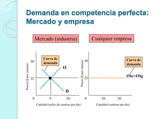 D
O
Demanda en competencia perfecta:
Mercado y empresa
Cantidad (miles de camisas por día) Cantidad (camisas por día)
Precio($porcamisa)
0 9 20 0 10 20
25
50
Precio($porcamisa)
25
50
IMe=IMg
Mercado (industria) Cualquier empresa
Curva de
demanda
Curva de
demanda
 