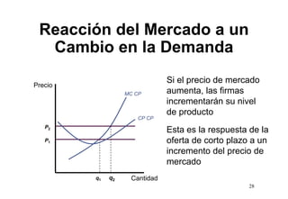 Reacción del Mercado a un
 R    ió d l M     d
   Cambio en la Demanda
                                Si el precio de mercado
Precio
                   MC CP        aumenta, las firmas
                                incrementarán s ni el
                                                su nivel
                                de producto
                       CP CP
   P2
                                Esta es la respuesta de la
   P1                           oferta de corto plazo a un
                                incremento del precio de
                                mercado
         q1   q2     Cantidad
                                                     28
 