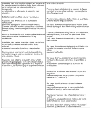 Capacidad para organizar la enseñanza, en el marco de
los paradigmas epistemológicos de las áreas, utilizando
de forma integrada los saberes disciplinares,
transversales
y multidisciplinares adecuados al respectivo nivel
educativo
Sólida formación científico-cultural y tecnológica
Capacidad para dinamizar con el alumnado la
construcción
participada de reglas de convivencia democrática,
y afrontar y resolver de forma colaborativa situaciones
problemáticas y conflictos interpersonales de naturaleza
diversa
Asumir la dimensión ética del maestro potenciando en el
alumnado una actitud de ciudadanía crítica y
responsable
Capacidad para trabajar en equipo con los compañeros
como condición necesaria para la mejora de su
actividad
profesional, compartiendo saberes y experiencias
Compromiso de potenciar el rendimiento académico
de los alumnos y su progreso escolar, en el marco de
una educación integral
Capacidad para utilizar la evaluación, en su función
propiamente pedagógica y no meramente acreditativa,
como elemento regulador y promotor de la mejora de
la enseñanza, del aprendizaje y de su propia formación
tanto oral como escrito
Promover el uso del dibujo y de la creación de figuras
como instrumentos del aprendizaje y como productos
del esfuerzo personal
Promover la incorporación de los niños a al aprendizaje
funcional de una lengua extranjera
Ser capaz de fomentar experiencias de iniación en las
nuevas tecnologías de la información y la comunicación
Conocer los fundamentos lingüísticos, psicolingüísticos,
sociolingüísticos y didácticos del aprendizaje de las
lenguas
y ser capaz de evaluar su desarrollo y competencia
comunicativa
Ser capaz de planificar conjuntamente actividades con
todos los docentes de este nivel, de forma que se
utilicen
agrupaciones flexibles
Ser capaz de crear, seleccionar y evaluar materiales
curriculares destinados a promover el aprendizaje a
través
de actividades con sentido para el alumnado de
estas edades
Planificar las actividades educativas en función de la
progresiva
cohesión-integración del grupo/clase (adaptación,
consolidación, cohesión...)
Ser capaz de utilizar las canciones y los juegos
musicales
como medio para promover la comprensión de la
realidad del sonido y las formas musicales
Potenciar en los niños y las niñas el conocimiento y
control
de su cuerpo y sus posibilidades motrices, así como
los beneficios que tienen sobre la salud
Ser capaz de diseñar, aplicar y evaluar actividades y
materiales que fomenten la creatividad infantil
 