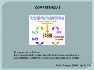 COMPETENCIAS Competencia profesional Es la capacidad de realizar las actividades correspondientes a una profesión,  conforme a los niveles esperados en el empleo David Parques (1994 pág. 24,25) 