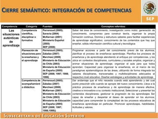 CIERRE SEMÁNTICO: INTEGRACIÓN DE COMPETENCIAS

Competencia      Categoría     Fuentes:                                             Conceptos referidos:
    Las       Competencia      Perrenoud (2005);         Saber del área de conocimiento, investigación como motor, generación de
situaciones   científica,      Saravia (2004)            conocimiento, compromiso para construir teoría, organizar la propia
 auténticas   disciplinar o    McKernan (2001)           formación continua, Domina y estructura saberes para facilitar experiencias
              formativa        Ministerio Español        de aprendizaje significativo; conocimiento de los contenidos que hay que
     de
                               (2005)                    enseñar, sólida información científico cultural y tecnológica
aprendizaje                    SEP (2008)
              Planeación de    Perrenoud (2005);         Programar acciones a partir del conocimiento previo de los alumnos;
              situaciones para Zabalza (2007)            planificar el proceso de enseñanza aprendizaje; Planifica los procesos de
              la enseñanza y   Marchesi (2008)           enseñanza y de aprendizaje atendiendo al enfoque por competencias, y los
              el aprendizaje   Ministerio de Educación   ubica en contextos disciplinares, curriculares y sociales amplios; organizar y
                               de Chile (2003)           animar situaciones de aprendizaje; organizar el aula para que todos
                               Ministerio de Educación   aprendan; Capacidad para organizar la enseñanza, en el marco de los
                               de España (2005)          paradigmas epistemológicos de las áreas, utilizando de forma integrada los
                               SEP (2008; 1997; 1998;    saberes disciplinares, transversales y multidisciplinares adecuados al
                               1999)                     respectivo nivel educativo. Diseñar estrategias y actividades de aprendizaje
              Competencia de Perrenoud (2005);           Dar andamiaje que el niño necesita cuando está aprendiendo y del cual
              acompañamient Zabalza (2007)               podrá prescindir sólo cuando se apropie del nuevo conocimiento; Lleva a la
              o didáctico      Marchesi (2008)           práctica procesos de enseñanza y de aprendizaje de manera efectiva,
                               McKernan (2001)           creativa e innovadora a su contexto institucional; Seleccionar y presentar los
                               Ministerio de Educación   contenidos disciplinares; gestionar la progresión de los aprendizajes Ser
                               de Chile (2003)           capaz de enseñar y despertar el deseo de aprender en los alumnos;
                               Ministerio de Educación   capacidad para comprender la complejidad de los procesos educativos de
                               de España (2005)          enseñanza aprendizaje en particular. Promover aprendizajes, habilidades.
                               SEP (2008; 1997;          Actitudes y valores.
                               1998;1999))
 