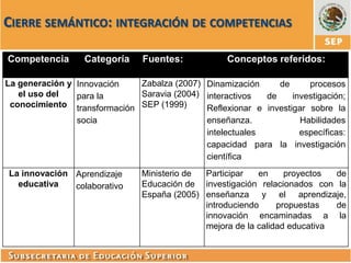 CIERRE SEMÁNTICO: INTEGRACIÓN DE COMPETENCIAS

Competencia       Categoría    Fuentes:            Conceptos referidos:

La generación y Innovación   Zabalza (2007) Dinamización     de      procesos
   el uso del   para la      Saravia (2004) interactivos  de     investigación;
 conocimiento transformación SEP (1999)     Reflexionar e investigar sobre la
                socia                       enseñanza.             Habilidades
                                            intelectuales          específicas:
                                            capacidad para la investigación
                                            científica
La innovación Aprendizaje      Ministerio de Participar   en     proyectos  de
  educativa   colaborativo     Educación de investigación relacionados con la
                               España (2005) enseñanza y el aprendizaje,
                                             introduciendo     propuestas   de
                                             innovación encaminadas a la
                                             mejora de la calidad educativa
 