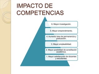IMPACTO DE
COMPETENCIAS
6. Mayor investigación.
5. Mayor emprendimiento.
4. Aumento tasa de permanencia y
graduación.
3. Mayor empleabilidad.
2. Mayor posibilidad de acreditación
académica.
1. Mayor satisfaccción de docentes
y estudiantes.
 