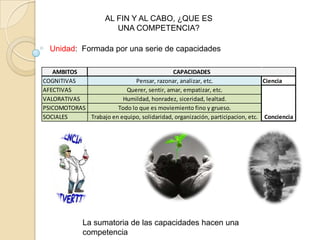 Unidad: Formada por una serie de capacidades
AL FIN Y AL CABO, ¿QUE ES
UNA COMPETENCIA?
AMBITOS
COGNITIVAS Pensar, razonar, analizar, etc. Ciencia
AFECTIVAS Querer, sentir, amar, empatizar, etc.
VALORATIVAS Humildad, honradez, siceridad, lealtad.
PSICOMOTORAS Todo lo que es moviemiento fino y grueso.
SOCIALES Trabajo en equipo, solidaridad, organización, participacion, etc. Conciencia
CAPACIDADES
La sumatoria de las capacidades hacen una
competencia
 