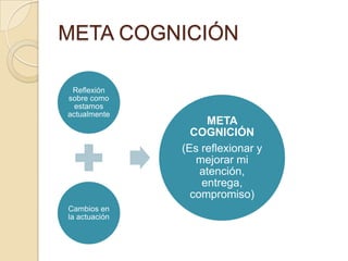 META COGNICIÓN
Reflexión
sobre como
estamos
actualmente
Cambios en
la actuación
META
COGNICIÓN
(Es reflexionar y
mejorar m...