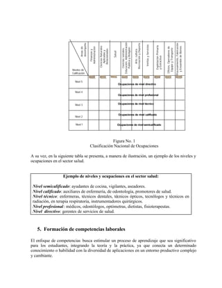 Nivel 5

Procesamiento, Fabricación
y Ensamble de Bienes

Oficios, Operadores de
Equipo y Transporte

Explotación Primaria
y Extractiva

Ventas y Servicios

Arte, cultura,
Recreación y Deporte

Ciencias sociales,
Educación, Administración
Pública y Religión

Salud

Ciencias Naturales
Aplicadas y
Relacionadas

Finanzas y
Administración

Areas de
desempeño
Niveles de
Calificación

Ocupaciones de nivel directivo

Nivel 4
Ocupaciones de nivel profesional
Nivel 3

Ocupaciones de nivel técnico

Nivel 2

Ocupaciones de nivel calificado

Nivel 1

Ocupaciones de nivel semicalificado

Figura No. 1
Clasificación Nacional de Ocupaciones
A su vez, en la siguiente tabla se presenta, a manera de ilustración, un ejemplo de los niveles y
ocupaciones en el sector salud.

Ejemplo de niveles y ocupaciones en el sector salud:
Nivel semicalificado: ayudantes de cocina, vigilantes, aseadores.
Nivel calificado: auxiliares de enfermería, de odontología, promotores de salud.
Nivel técnico: enfermeras, técnicos dentales, técnicos ópticos, tecnólogos y técnicos en
radiación, en terapia respiratoria, instrumentadores quirúrgicos.
Nivel profesional : médicos, odontólogos, optómetras, dietistas, fisioterapeutas.
Nivel directivo: gerentes de servicios de salud.

5. Formación de competencias laborales
El enfoque de competencias busca estimular un proceso de aprendizaje que sea significativo
para los estudiantes, integrando la teoría y la práctica, ya que conecta un determinado
conocimiento o habilidad con la diversidad de aplicaciones en un entorno productivo complejo
y cambiante.

 