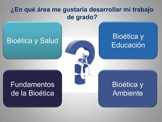 Bioética y
Educación
Bioética y
Ambiente
Fundamentos
de la Bioética
Bioética y Salud
¿En qué área me gustaría desarrollar mi trabajo
de grado?
 