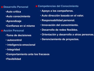 Desarrollo Personal
•Auto crítica
•Auto conocimiento
•Aprendizaje
•Confianza en sí mismo
Acción Personal
•Toma de decisiones
• autocontrol
• inteligencia emocional
• Integridad
•Comportamiento ante los fracasos
•Flexibilidad
Competencias del Conocimiento
• Apoyo a los compañeros.
• Auto dirección basada en el valor.
• Responsabilidad personal.
• Innovación del conocimiento.
• Desarrollo de redes flexibles.
• Orientación y desarrollo a otras personas.
• Gerenciamiento de proyectos.
 