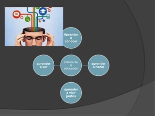 Pilares de
la
educación
Aprender
a
conocer
aprender
a hacer
aprender
a vivir
juntos
aprender
a ser
 