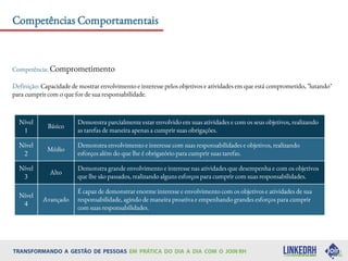 Competência: Comprometimento
Definição: Capacidade de mostrar envolvimento e interesse pelos objetivos e atividades em que está comprometido, "lutando"
para cumprir com o que for de sua responsabilidade.
Nível
1
Básico
Demonstra parcialmente estar envolvido em suas atividades e com os seus objetivos, realizando
as tarefas de maneira apenas a cumprir suas obrigações.
Nível
2
Médio
Demonstra envolvimento e interesse com suas responsabilidades e objetivos, realizando
esforços além do que lhe é obrigatório para cumprir suas tarefas.
Nível
3
Alto
Demonstra grande envolvimento e interesse nas atividades que desempenha e com os objetivos
que lhe são passados, realizando alguns esforços para cumprir com suas responsabilidades.
Nível
4
Avançado
É capaz de demonstrar enorme interesse e envolvimento com os objetivos e atividades de sua
responsabilidade, agindo de maneira proativa e empenhando grandes esforços para cumprir
com suas responsabilidades.
Competências Comportamentais
 