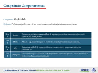 Competências Comportamentais
Competência: Cordialidade
Definição: Profissionais que devem seguir um protocolo de comunicação educada com outras pessoas.
Nível
1
Básico
Demonstra parcialmente a capacidade de seguir os protocolos e se comunicar de maneira
educada com outras pessoas.
Nível
2
Médio Atende a capacidade de seguir os protocolos e tratar cordialmente outras pessoas.
Nível
3
Alto
Excede a capacidade de tratar cordialmente outras pessoas e seguir os protocolos de
comunicação.
Nível
4
Avançado
Possui exímia capacidade de ser cordial e prestativo com outras pessoas e auxilia na criação de
protocolos educados de comunicação.
 
