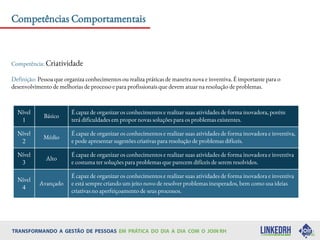 Competências Comportamentais
Competência: Criatividade
Definição: Pessoa que organiza conhecimentos ou realiza práticas de maneira nova e inventiva. É importante para o
desenvolvimento de melhorias de processo e para profissionais que devem atuar na resolução de problemas.
Nível
1
Básico
É capaz de organizar os conhecimentos e realizar suas atividades de forma inovadora, porém
terá dificuldades em propor novas soluções para os problemas existentes.
Nível
2
Médio
É capaz de organizar os conhecimentos e realizar suas atividades de forma inovadora e inventiva,
e pode apresentar sugestões criativas para resolução de problemas difíceis.
Nível
3
Alto
É capaz de organizar os conhecimentos e realizar suas atividades de forma inovadora e inventiva
e costuma ter soluções para problemas que parecem difíceis de serem resolvidos.
Nível
4
Avançado
É capaz de organizar os conhecimentos e realizar suas atividades de forma inovadora e inventiva
e está sempre criando um jeito novo de resolver problemas inesperados, bem como usa ideias
criativas no aperfeiçoamento de seus processos.
 