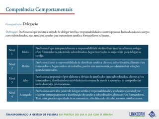 Competências Comportamentais
Competência: Delegação
Definição: Profissional que mostra a atitude de delegar tarefas e responsabilidades a outras pessoas. Indicado não só a cargos
com subordinados, mas também àqueles que transmitem tarefas a fornecedores e clientes.
Nível
1
Básico
Profissional que tem parcialmente a responsabilidade de distribuir tarefas a clientes, colegas
e/ou fornecedores, não tendo subordinados. Segue instruções de superiores para delegar as
tarefas.
Nível
2
Médio
Profissional com a responsabilidade de distribuir tarefas a clientes, subordinados, clientes e/ou
fornecedores. Segue ordens de trabalho, porém tem autonomia para desenvolver soluções
quando necessário.
Nível
3
Alto
Profissional responsável por elaborar a divisão de tarefas dos seus subordinados, clientes e/ou
fornecedores, distribuindo as atividades taticamente de modo a aproveitar as competências
individuais dos colaboradores.
Nível
4
Avançado
Profissional com alto poder de delegar tarefas e responsabilidades, sendo o responsável por
elaborar estrategicamente a distribuição de tarefas a subordinados, clientes e/ou fornecedores.
Tem uma grande capacidade de se comunicar, não deixando dúvidas aos seus interlocutores.
 