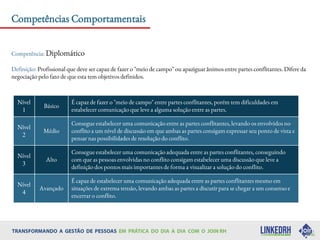 Competências Comportamentais
Competência: Diplomático
Definição: Profissional que deve ser capaz de fazer o "meio de campo" ou apaziguar ânimos entre partes conflitantes. Difere da
negociação pelo fato de que esta tem objetivos definidos.
Nível
1
Básico
É capaz de fazer o "meio de campo" entre partes conflitantes, porém tem dificuldades em
estabelecer comunicação que leve a alguma solução entre as partes.
Nível
2
Médio
Consegue estabelecer uma comunicação entre as partes conflitantes, levando os envolvidos no
conflito a um nível de discussão em que ambas as partes consigam expressar seu ponto de vista e
pensar nas possibilidades de resolução do conflito.
Nível
3
Alto
Consegue estabelecer uma comunicação adequada entre as partes conflitantes, conseguindo
com que as pessoas envolvidas no conflito consigam estabelecer uma discussão que leve a
definição dos pontos mais importantes de forma a visualizar a solução do conflito.
Nível
4
Avançado
É capaz de estabelecer uma comunicação adequada entre as partes conflitantes mesmo em
situações de extrema tensão, levando ambas as partes a discutir para se chegar a um consenso e
encerrar o conflito.
 