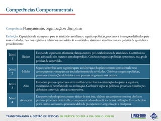Competências Comportamentais
Competência: Planejamento, organização e disciplina
Definição: Capacidade de se preparar para as atividades cotidianas, seguir as políticas, processos e instruções definidos para
suas atividades. Fazer os registros e relatórios necessários às suas tarefas, visando o atendimento aos padrões de qualidade e
procedimento.
Nível
1
Básico
É capaz de seguir com eficiência planejamentos pré-estabelecidos de atividades. Contribui no
uso adequado dos recursos sem desperdício. Conhece e segue as políticas e processos, mas pode
precisar de supervisão.
Nível
2
Médio
Segue e contribui com sugestões para a elaboração do planejamento operacional e seus
consequentes cronogramas e estabelecimento de atividades. Conhece e segue as políticas,
processos e instruções definidos e tem postura de garantir sua prática.
Nível
3
Alto
Elaboram planos e processos de trabalho e contribui na orientação dos pares a segui-los,
mostrando os benefícios de sua utilização. Conhece e segue as políticas, processos e instruções
definidos com visão crítica e construtiva.
Nível
4
Avançado
É responsável pelo planejamento tático de sua área, elabora em conjunto com sua chefia os
planos e processos de trabalho, compreendendo os benefícios de sua utilização. É reconhecido
pelos outros como uma pessoa modelo de planejamento, organização e disciplina.
 
