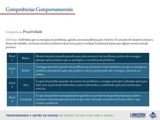 Competências Comportamentais
Competência: Proatividade
Definição: Indivíduo que se antecipa aos problemas, agindo com antecedência para evitá-los. O conceito de iniciativa (tomar a
frente do trabalho, ou iniciar tarefas) está dentro deste item, pois é condição fundamental para que alguém mostre atitude
proativa.
Nível
1
Básico
Mostra iniciativa quando percebe que pode acontecer um problema, porém não consegue
planejar ações proativas que se antecipem a ocorrência do problema.
Nível
2
Médio
Consegue perceber quando um problema vai acontecer e toma iniciativa, ou seja, se antecipa ao
problema planejando ações que podem evitá-los, porém pode não conseguir colocá-las em
prática.
Nível
3
Alto
É capaz de perceber quando vai ocorrer um problema e consegue antecipar e planejar ações para
lidar com os prováveis obstáculos a serem enfrentados, conduzindo ações preventivas para
evitá-los.
Nível
4
Avançado
É capaz de perceber antecipadamente quando um problema de grande proporção poderá
acontecer e planeja ações preventivas que serão colocadas em prática de forma eficaz e que
evitará o problema.
 