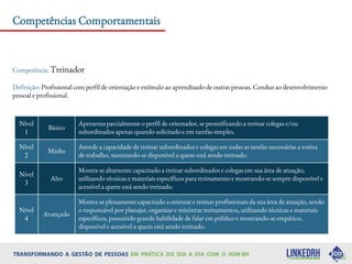 Competências Comportamentais
Competência: Treinador
Definição: Profissional com perfil de orientação e estímulo ao aprendizado de outras pessoas. Conduz ao desenvolvimento
pessoal e profissional.
Nível
1
Básico
Apresenta parcialmente o perfil de orientador, se prontificando a treinar colegas e/ou
subordinados apenas quando solicitado e em tarefas simples.
Nível
2
Médio
Atende a capacidade de treinar subordinados e colegas em todas as tarefas necessárias a rotina
de trabalho, mostrando-se disponível a quem está sendo treinado.
Nível
3
Alto
Mostra-se altamente capacitado a treinar subordinados e colegas em sua área de atuação,
utilizando técnicas e materiais específicos para treinamento e mostrando-se sempre disponível e
acessível a quem está sendo treinado.
Nível
4
Avançado
Mostra-se plenamente capacitado a orientar e treinar profissionais da sua área de atuação, sendo
o responsável por planejar, organizar e ministrar treinamentos, utilizando técnicas e materiais
específicos, possuindo grande habilidade de falar em público e mostrando-se empático,
disponível e acessível a quem está sendo treinado.
 