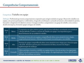 Competências Comportamentais
Competência: Trabalho em equipe
Definição: Profissional que mostra comportamento cooperativo para atingir resultados em grupo. Desenvolve trabalhos em
equipe, com postura participativa e colaboradora, integrando contribuições e aceitando ativamente a diversidade de opiniões,
buscando o atingimento de objetivos comuns. Consegue envolver e comprometer o seu grupo de trabalho com as metas e
desafios da empresa, formando equipes sinérgicas de trabalho.
Nível
1
Básico
É cooperativo em ações coletivas, porém, age de forma individual, necessitando certa assistência
e direção definida. Conhece o conceito de trabalho em equipe e sua importância para o
desenvolvimento de sua unidade de trabalho.
Nível
2
Médio
Participa de forma ativa em equipes, compartilhando ideias numa atitude de inter-relação,
cooperando proativamente e obtendo as informações necessárias para o seu trabalho.
Nível
3
Alto
Participa de equipes compartilhando ideias numa atitude de inter-relação para o bem da equipe
e da tarefa. Articula as pessoas para o levantamento de ideias, encontro da solução e
implementação de mudanças.
Nível
4
Avançado
Lidera, participa e incentiva o trabalho em equipes dentro e fora da sua área e/ou organização.
Lidera e articula as pessoas dentro e fora da equipe e da organização para a busca, identificação e
definição das mudanças necessárias.
 