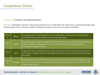 Competência: Contato com cliente interno
Definição: Capacidade em manter comunicação adequada com os colaboradores de outras áreas, as quais prestam algum tipo
de informação referente a fluxo de trabalho, utilização de materiais e prazos na execução das atividades.
Competências Técnica
Nível
1
Básico
Consegue manter contato adequado com os colaboradores de outras áreas, coletando e/ou
fornecendo informações simples, não efetuando negociações.
Nível
2
Médio
É capaz de manter contato adequado com clientes internos, prestando informações referente a
fluxos de trabalho e utilização de materiais e prazos. Realiza pequenas negociações sob
orientação do superior imediato.
Nível
3
Alto
É capaz de manter um nível eficaz de contato com clientes internos, tanto no fornecimento de
informações complexas quanto na negociação de materiais e prazos necessários para realização
das tarefas.
Nível
4
Avançado
É capaz de manter um nível eficaz de contato com clientes internos e deve ser exigido no cargo
em que o nível de contato e negociação por informações, prazos, materiais e custos for o mais
complexo da estrutura.
 