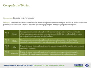 Competência: Contato com fornecedor
Definição: Habilidade em contatar e trabalhar com empresas ou pessoas que fornecem algum produto ou serviço. Considere a
ponderação de acordo com o impacto em custos que este cargo pode gerar em negociações por valores e prazos.
Competências Técnica
Nível
1
Básico
Consegue manter contato adequado com fornecedores de produtos e serviços, porém não
efetua negociações, apenas contata para esclarecimento de dúvidas ou solicitação de produtos
ou serviços, sob orientação do superior imediato.
Nível
2
Médio
Consegue manter contato adequado com fornecedores de produtos e serviços. Efetua
negociações pequenas e simples e que exijam contato de nível médio com fornecedores.
Nível
3
Alto
É capaz de manter contato adequado com fornecedores que possibilita negociar valores e custos
de serviços e produtos.
Nível
4
Avançado
É capaz de manter contato adequado com fornecedores e consegue efetuar negociações
complexas e de grande impacto nos custos e prazos de entrega de produtos e serviços.
 