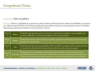Competência: Falar em público
Definição: Refere-se a habilidade de se apresentar a plateias. Muitos profissionais devem utilizar esta habilidade, em conjunto
com "Apresentação de Dados" como ferramenta para apresentar produtos/serviços, ou mesmo projetos internos. Também é
importante para pessoas envolvidas em eventos externos e internos.
Competências Técnica
Nível
1
Básico
Indivíduo que apresenta certo nervosismo ao se apresentar em público, o que atrapalha a sua
oratória e dificulta o envolvimento da plateia com a sua apresentação.
Nível
2
Médio
Indivíduo já não fica nervoso ao falar em público, porém suas apresentações são de temas mais
simples e de curta duração.
Nível
3
Alto
Individuo que apresenta tranquilidade ao falar em público, consegue envolver a plateia durante
o seu discurso, discorrendo de maneira fluente sobre temas da sua área de atuação.
Nível
4
Avançado
Pode representar a organização para apresentações em eventos internos e externos, tendo a
habilidade para discorrer sobre temas variados sobre a empresa, mostrando grande repertório e
fluência na apresentação dos dados, garantindo o envolvimento da plateia com o seu discurso.
 