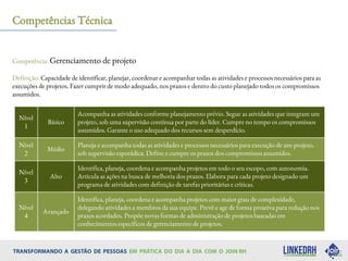 Competência: Gerenciamento de projeto
Definição: Capacidade de identificar, planejar, coordenar e acompanhar todas as atividades e processos necessários para as
execuções de projetos. Fazer cumprir de modo adequado, nos prazos e dentro do custo planejado todos os compromissos
assumidos.
Competências Técnica
Nível
1
Básico
Acompanha as atividades conforme planejamento prévio. Segue as atividades que integram um
projeto, sob uma supervisão contínua por parte do líder. Cumpre no tempo os compromissos
assumidos. Garante o uso adequado dos recursos sem desperdício.
Nível
2
Médio
Planeja e acompanha todas as atividades e processos necessários para execução de um projeto,
sob supervisão esporádica. Define e cumpre os prazos dos compromissos assumidos.
Nível
3
Alto
Identifica, planeja, coordena e acompanha projetos em todo o seu escopo, com autonomia.
Articula as ações na busca de melhoria dos prazos. Elabora para cada projeto designado um
programa de atividades com definição de tarefas prioritárias e críticas.
Nível
4
Avançado
Identifica, planeja, coordena e acompanha projetos com maior grau de complexidade,
delegando atividades a membros da sua equipe. Prevê e age de forma proativa para redução nos
prazos acordados. Propõe novas formas de administração de projetos baseadas em
conhecimentos específicos de gerenciamento de projetos.
 