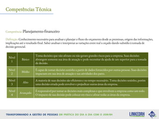 Competência: Planejamento financeiro
Definição: Conhecimento necessário para analisar e planejar o fluxo do orçamento desde as premissas, origem das informações,
implicações até o resultado final. Saber analisar e interpretar as variações entre real x orçado dando subsídio à tomada de
decisão gerencial.
Competências Técnica
Nível
1
Básico
Toma decisões que não afetam ou não geram grandes riscos para a empresa. Suas decisões
abrangem somente sua área de atuação e pode necessitar da ajuda de um superior para a tomada
de decisão.
Nível
2
Médio
É capaz de tomar decisões sozinho a partir de dados fornecidos por outras pessoas. Suas decisões
impactam em sua área de atuação e nas atividades dos pares.
Nível
3
Alto
A maioria de suas decisões são eficientes e no tempo necessário. Toma decisões sozinho, porém
uma decisão errada pode envolver e prejudicar outras áreas da empresa.
Nível
4
Avançado
É responsável por tomar as decisões mais complexas e que envolvem a empresa como um todo.
O impacto de sua decisão pode colocar em risco e afetar todas as áreas da empresa.
 