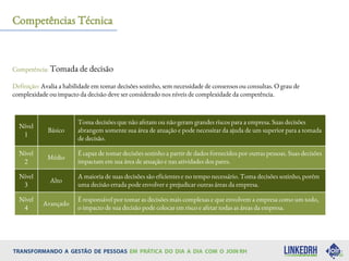 Competência: Tomada de decisão
Definição: Avalia a habilidade em tomar decisões sozinho, sem necessidade de consensos ou consultas. O grau de
complexidade ou impacto da decisão deve ser considerado nos níveis de complexidade da competência.
Competências Técnica
Nível
1
Básico
Toma decisões que não afetam ou não geram grandes riscos para a empresa. Suas decisões
abrangem somente sua área de atuação e pode necessitar da ajuda de um superior para a tomada
de decisão.
Nível
2
Médio
É capaz de tomar decisões sozinho a partir de dados fornecidos por outras pessoas. Suas decisões
impactam em sua área de atuação e nas atividades dos pares.
Nível
3
Alto
A maioria de suas decisões são eficientes e no tempo necessário. Toma decisões sozinho, porém
uma decisão errada pode envolver e prejudicar outras áreas da empresa.
Nível
4
Avançado
É responsável por tomar as decisões mais complexas e que envolvem a empresa como um todo,
o impacto de sua decisão pode colocar em risco e afetar todas as áreas da empresa.
 