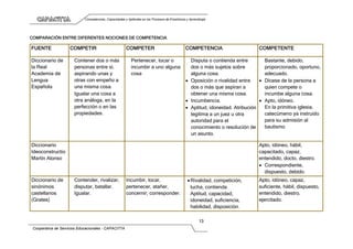 Competencias, Capacidades y Aptitudes en los Procesos de Enseñanza y Aprendizaje
Cooperativa de Servicios Educacionales - CAPACITTA
13
COMPARACIÓN ENTRE DIFERENTES NOCIONES DE COMPETENCIA
FUENTE COMPETIR COMPETER COMPETENCIA COMPETENTE
Diccionario de
la Real
Academia de
Lengua
Española
Contener dos o más
personas entre sí,
aspirando unas y
otras con empeño a
una misma cosa.
 Igualar una cosa a
otra análoga, en la
perfección o en las
propiedades.
Pertenecer, tocar o
incumbir a uno alguna
cosa
Disputa o contienda entre
dos o más sujetos sobre
alguna cosa.
 Oposición o rivalidad entre
dos o más que aspiran a
obtener una misma cosa.
 Incumbencia.
 Aptitud, idoneidad. Atribución
legitima a un juez u otra
autoridad para el
conocimiento o resolución de
un asunto.
Bastante, debido,
proporcionado, oportuno,
adecuado.
 Dícese de la persona a
quien compete o
incumbe alguna cosa.
 Apto, idóneo.
En la primitiva iglesia,
catecúmeno ya instruido
para su admisión al
bautismo
Diccionario
Ideoconstructio
Martín Alonso
Apto, idóneo, hábil,
capacitado, capaz,
entendido, docto, diestro.
 Correspondiente,
dispuesto, debido.
Diccionario de
sinónimos
castellanos
(Grates)
Contender, rivalizar,
disputar, batallar.
Igualar.
Incumbir, tocar,
pertenecer, atañer,
concernir, corresponder.
Rivalidad, competición,
lucha, contienda.
Aptitud, capacidad,
idoneidad, suficiencia,
habilidad, disposición.
Apto, idóneo, capaz,
suficiente, hábil, dispuesto,
entendido, diestro,
ejercitado.
 