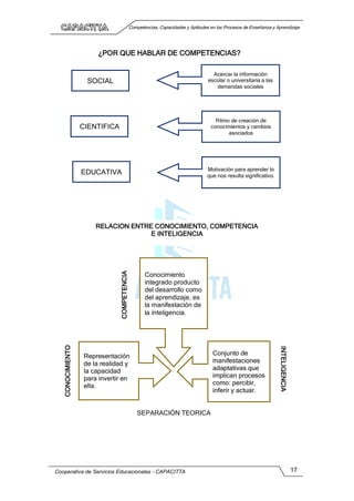 Competencias, Capacidades y Aptitudes en los Procesos de Enseñanza y Aprendizaje
Cooperativa de Servicios Educacionales - CAPACITTA 17
¿POR QUE HABLAR DE COMPETENCIAS?
SOCIAL
CIENTIFICA
EDUCATIVA
Acercar la información
escolar o universitaria a las
demandas sociales
Ritmo de creación de
conocimientos y cambios
asociados
Motivación para aprender lo
que nos resulta significativo.
RELACION ENTRE CONOCIMIENTO, COMPETENCIA
E INTELIGENCIA
Conocimiento
integrado producto
del desarrollo como
del aprendizaje, es
la manifestación de
la inteligencia.
Representación
de la realidad y
la capacidad
para invertir en
ella.
Conjunto de
manifestaciones
adaptativas que
implican procesos
como: percibir,
inferir y actuar.
SEPARACIÓN TEORICA
CONOCIMIENTO
COMPETENCIA
INTELIGENCIA
 