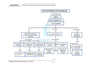 Competencias, Capacidades y Aptitudes en los Procesos de Enseñanza y Aprendizaje
Cooperativa de Servicios Educacionales - CAPACITTA
23
LOS CONTENIDOS ACTITUDINALES
Valores
Las actualidades
Que se manifiestan en
Tendencias actuar de
acuerdo con una valoración
personal
Un carácter dinámico En los
procesos de
aprendizaje
Componentes
cognitivas
Componentes
afectivas
Componentes
conductuales
Informaciones
nuevas
Circunstancias
nuevas
El contenido
de las áreas
Las
relaciones
afectivas
dentro
 Conocimientos
 Creencias
 Sentimientos
 Preferencias
Acciones
manifiestas
Actitudes de
otras
personas
Niveles de
desarrollo
moral
Hacen referencia
Que tiene Que interviene
Que involucran Que depende de
Según
Como Como Como
 