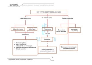 Competencias, Capacidades y Aptitudes en los Procesos de Enseñanza y Aprendizaje
Cooperativa de Servicios Educacionales - CAPACITTA
24
LOS CONTENIDOS PROCIDEMENTALES
Saber cómo hacer Saber hacer Actuaciones
Generales y
menos generales
Algoritmos y
heurísticos
 Diseño de gráficos.
 Aplica información.
 Utilización de un microscopio.
 Manipula instrumentos geométricos.
 Salto de taburetes
Ordenadas
Orientaciones hacia la
consecución de una meta
De componente motriz y de
componente cognitivo
Hacen referencia a Se entiende como Pueden clasificarse
Por ejemplo
Que son
y
 