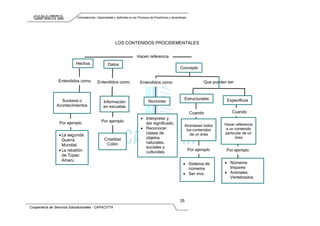 Competencias, Capacidades y Aptitudes en los Procesos de Enseñanza y Aprendizaje
Cooperativa de Servicios Educacionales - CAPACITTA
25
Hechos
Concepto
Datos
Sucesos o
Acontecimientos
Información
en escuelas
Nociones
 La segunda
Guerra
Mundial.
 La rebelión
de Túpac
Amaru
Cristóbal
Colón
 Números
Impares
 Animales
Vertebrados
Específicos
Estructurales
 Interpretar y
dar significado.
 Reconocer
clases de
objetos
naturales,
sociales y
culturales.
 Sistema de
números
 Ser vivo
Hacer referencia
a un contenido
particular de un
área
Atraviesan todos
los contenidos
de un área
LOS CONTENIDOS PROCIDEMENTALES
Hacen referencia
Entendidos como Entendidos como Entendidos como Que pueden ser
Cuando Cuando
Por ejemplo Por ejemplo
Por ejemplo Por ejemplo
 