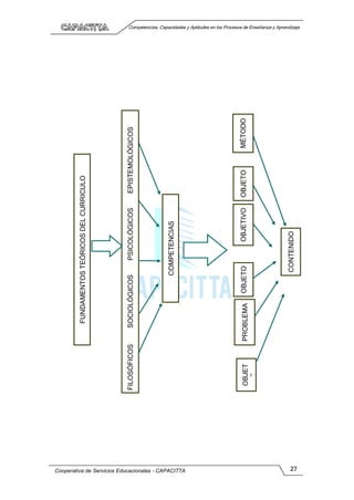 Competencias, Capacidades y Aptitudes en los Procesos de Enseñanza y Aprendizaje
Cooperativa de Servicios Educacionales - CAPACITTA 27
FUNDAMENTOS
TEÓRICOS
DEL
CURRICULO
FILOSÓFICOS
SOCIOLÓGICOS
PSICOLÓGICOS
EPISTEMOLÓGICOS
COMPETENCIAS
CONTENIDO
MÉTODO
OBJETO
OBJETIVO
OBJETO
PROBLEMA
OBJET
O
 