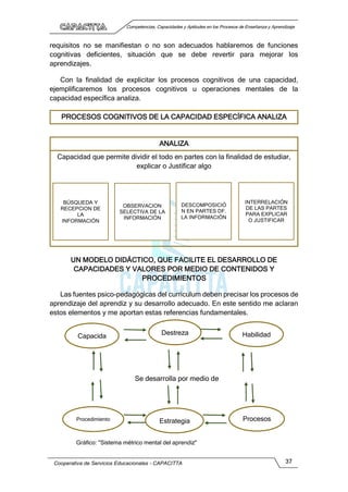 Competencias, Capacidades y Aptitudes en los Procesos de Enseñanza y Aprendizaje
Cooperativa de Servicios Educacionales - CAPACITTA 37
requisitos no se manifiestan o no son adecuados hablaremos de funciones
cognitivas deficientes, situación que se debe revertir para mejorar los
aprendizajes.
Con la finalidad de explicitar los procesos cognitivos de una capacidad,
ejemplificaremos los procesos cognitivos u operaciones mentales de la
capacidad específica analiza.
PROCESOS COGNITIVOS DE LA CAPACIDAD ESPECÍFICA ANALIZA
ANALIZA
Capacidad que permite dividir el todo en partes con la finalidad de estudiar,
explicar o Justificar algo
UN MODELO DIDÁCTICO, QUE FACILITE EL DESARROLLO DE
CAPACIDADES Y VALORES POR MEDIO DE CONTENIDOS Y
PROCEDIMIENTOS
Las fuentes psico-pedagógicas del curriculum deben precisar los procesos de
aprendizaje del aprendiz y su desarrollo adecuado. En este sentido me aclaran
estos elementos y me aportan estas referencias fundamentales.
BÚSQUEDA Y
RECEPCION DE
LA
INFORMACIÓN
OBSERVACION
SELECTIVA DE LA
INFORMACIÓN
DESCOMPOSICIÓ
N EN PARTES DF.
LA INFORMACIÓN
INTERRELACIÓN
DE LAS PARTES
PARA EXPLICAR
O JUSTIFICAR
Capacida Destreza Habilidad
Procedimiento Procesos
Estrategia
Se desarrolla por medio de
Gráfico: "Sistema métrico mental del aprendiz"
 