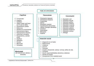 Competencias, Capacidades y Aptitudes en los Procesos de Enseñanza y Aprendizaje
Cooperativa de Servicios Educacionales - CAPACITTA
41
Cognitivas
 Comprender
 Imaginar
 Sintetizar
 Utilizar (saber qué hacer
con lo que se sabe).
 Pensamiento creador
 Relacionar
 Planificar el conocimiento
 Razonamiento lógico.
 Razonamiento inductivo
 Interiorizar conceptos
 Pensamiento y sentido
crítico.
 Clasificar
 Globalizar
 Percibir
 Memorizar
 Simbolizar
Afectividad
(de ordinario son valores o
actitudes)
PANEL DE CAPACIDADES
Psicomotrices
 Orientación espacial
 Orientación temporal
 Creatividad
 Aplicar
 Expresión corporal
 Coordinación psicomotriz
 Utilizar (manejar utensilios)
 Construir
 Automatizar
 Manipular
 Explorar
Comunicación
 Expresión oral
 Expresión escrita
 Expresión gráfica
 Expresión artística
 Expresión corporal
 Expresión musical
 Expresión plástica
 Expresión dinámica
 Expresión icónica
 Dialogar
Inserción social
 Integración en el medio
 Relacionarse
 Colaborar
 Convivir
 Participar
 Aceptar críticamente: valores, normas, estilos de vida.
 Compartir
 Asumir responsabilidades (derechos y deberes)
 Sentido de equipo
 Comprensión de la realidad social
 