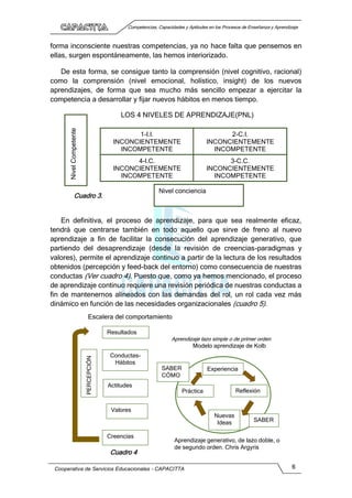 Competencias, Capacidades y Aptitudes en los Procesos de Enseñanza y Aprendizaje
Cooperativa de Servicios Educacionales - CAPACITTA 6
forma inconsciente nuestras competencias, ya no hace falta que pensemos en
ellas, surgen espontáneamente, las hemos interiorizado.
De esta forma, se consigue tanto la comprensión (nivel cognitivo, racional)
como la comprensión (nivel emocional, holístico, insight) de los nuevos
aprendizajes, de forma que sea mucho más sencillo empezar a ejercitar la
competencia a desarrollar y fijar nuevos hábitos en menos tiempo.
En definitiva, el proceso de aprendizaje, para que sea realmente eficaz,
tendrá que centrarse también en todo aquello que sirve de freno al nuevo
aprendizaje a fin de facilitar la consecución del aprendizaje generativo, que
partiendo del desaprendizaje (desde la revisión de creencias-paradigmas y
valores), permite el aprendizaje continuo a partir de la lectura de los resultados
obtenidos (percepción y feed-back del entorno) como consecuencia de nuestras
conductas (Ver cuadro 4). Puesto que, como ya hemos mencionado, el proceso
de aprendizaje continuo requiere una revisión periódica de nuestras conductas a
fin de mantenernos alineados con las demandas del rol, un rol cada vez más
dinámico en función de las necesidades organizacionales (cuadro 5).
LOS 4 NIVELES DE APRENDIZAJE(PNL)
Nivel conciencia
Cuadro 3.
1-I.I.
INCONCIENTEMENTE
INCOMPETENTE
2-C.I.
INCONCIENTEMENTE
INCOMPETENTE
4-I.C.
INCONCIENTEMENTE
INCOMPETENTE
3-C.C.
INCONCIENTEMENTE
INCOMPETENTE
Nivel
Competente
Aprendizaje lazo simple o de primer orden
Modelo aprendizaje de Kolb
Escalera del comportamiento
humano
Experiencia
Práctica Reflexión
Nuevas
Ideas SABER
Aprendizaje generativo, de lazo doble, o
de segundo orden. Chris Argyris
Resultados
Conductas-
Hábitos
Actitudes
Valores
Creencias
Cuadro 4
PERCEPCIÓN
SABER
CÓMO
 