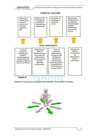 Competencias, Capacidades y Aptitudes en los Procesos de Enseñanza y Aprendizaje
Cooperativa de Servicios Educacionales - CAPACITTA 9
Cuadro 8
"Cada ser humano es su propia obra maestra” Henry David Thoreau.
NIVEL SUBYACENTE
FASES DEL COACHING
Definición de
estrategias y
planes de
acción.
Definición y
análisis de la
situación
actual y del
coachee
dentro de
ella.
Definición de
los objetivos
a alcanzar y
competencias
a desarrollar.
Seguimiento
del alcance de
los objetivos;
refuerzo de las
mejoras;
planificación
de acciones
futuras
Toma de
conciencia;
desbloqueos;
análisis;
herramientas de
comprensión del
contexto; facilitar el
autoconocimiento.
Desbloqueos;
toma de
decisiones; toma
de conciencia,
decisiones y
consecuencias;
aumento,
seguridad;
herramientas.
Toma de
conciencia
alternativas y
consecuencias;
desbloqueo
resistencias;
herramientas;
facilitar la acción y
la planificación;
construcción de
nuevos hábitos.
Revisión de
hábitos;
herramientas
de
seguimiento y
lectura
situacional.
 